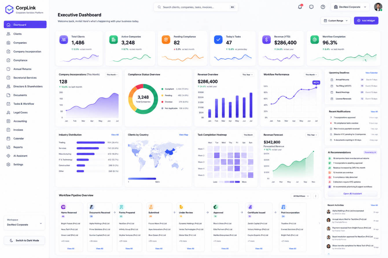 CorpLink corporate services dashboard showing active companies, registrations in progress, overdue follow-ups, and monthly registration completion trends