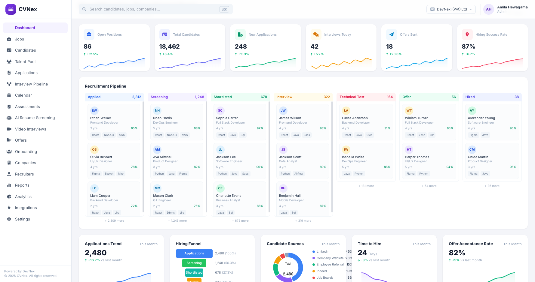 CVNex recruitment dashboard showing CVs parsed, active candidates, candidates flagged for review, latest candidate match scores, and weekly CV processing volume